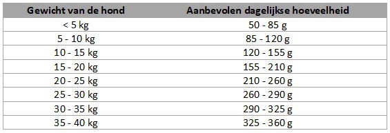 Voedingstabel Premium Care Weight Control
